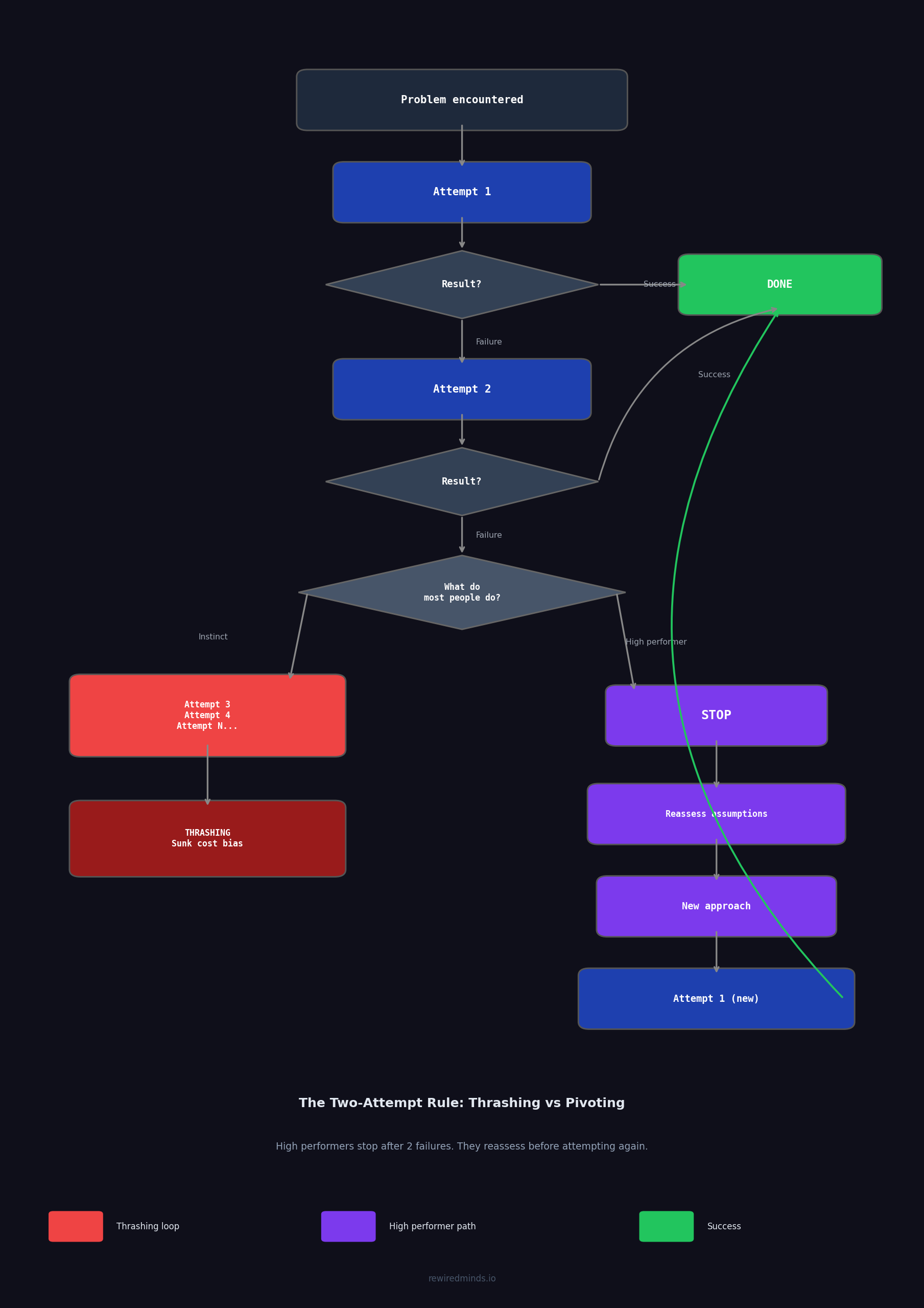 The Two-Attempt Rule — Thrashing vs Pivoting